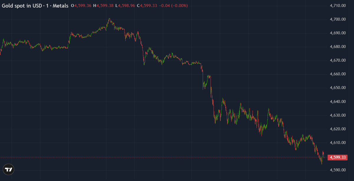 Gold stalls near $4,600 ahead of what could be Powell’s final FOMC.

Markets expect a hold, but guidance is key.

Oil +50%, CPI rising, and global central banks lining up.

Breakout or more range?

Learn more: go.thinkmarkets.com/4tFmFDu

#Gold #FOMC #Macro
