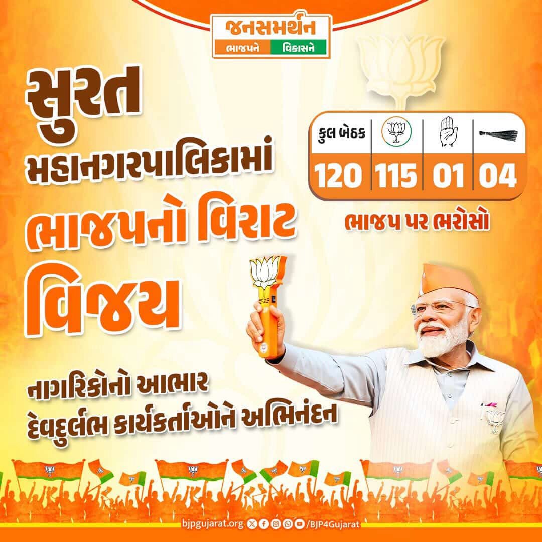 rinkalr06's tweet photo. સુરતનો કેસરિયો મિજાજ...

સુરત મહાનગરપાલિકામાં ભાજપના ઐતિહાસિક વિજય બદલ જનતા જનાર્દનનો હૃદયપૂર્વક આભાર. આ જીત એ સુરતની વિકાસયાત્રામાં અતૂટ વિશ્વાસની જીત છે. 

તમામ વિજેતા ઉમેદવારો અને રાત-દિવસ મહેનત કરનાર કર્મઠ કાર્યકર્તાઓને હાર્દિક અભિનંદન.

#ખીલ્યું_કમળ_જીત્યો_વિકાસ https://t.co/V5kRZFnBO8