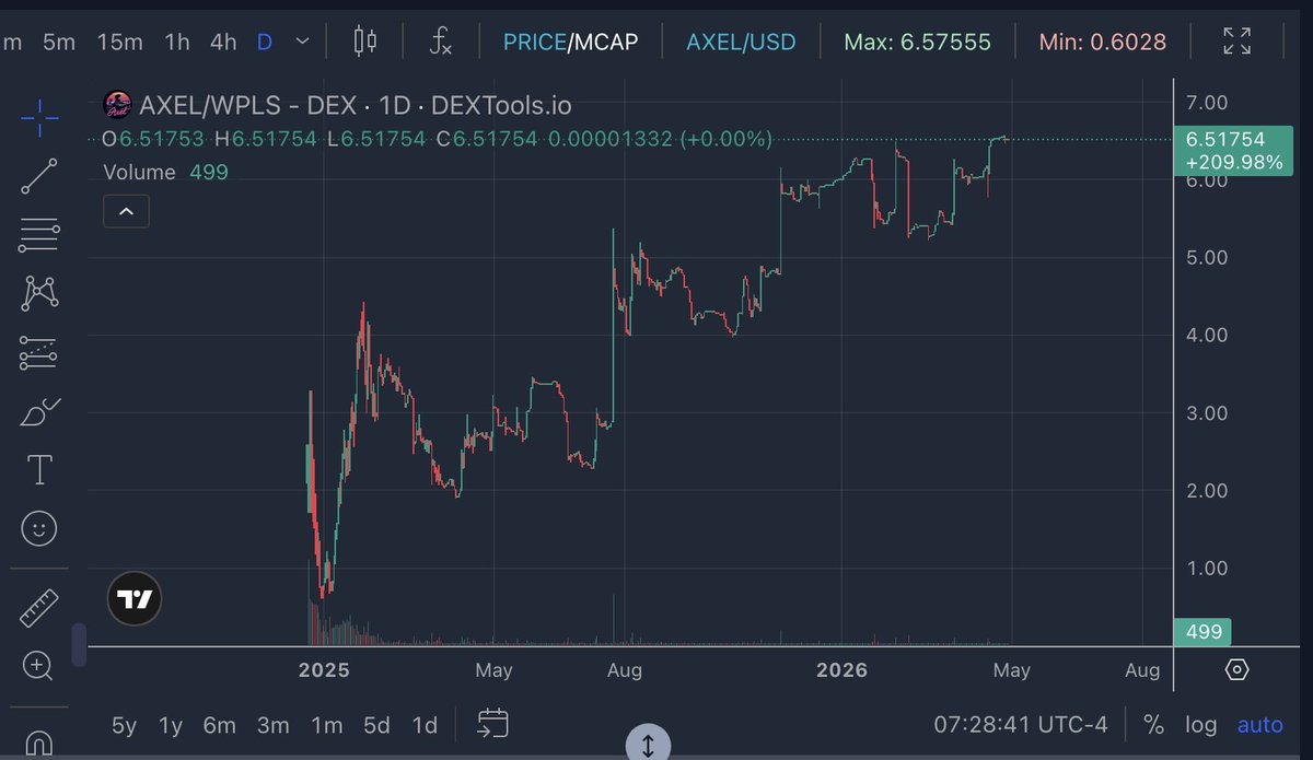 <a href="/axeldefinance/">AXEL DeFi</a> If you look at the $Axel chart against PLS since it's full token supply was created on day 10 of its existence, the value has only gone up.

You can see the system working for a year and a half, where it burns coins and incentivizes holding through rewards.

Once PLS moves, the