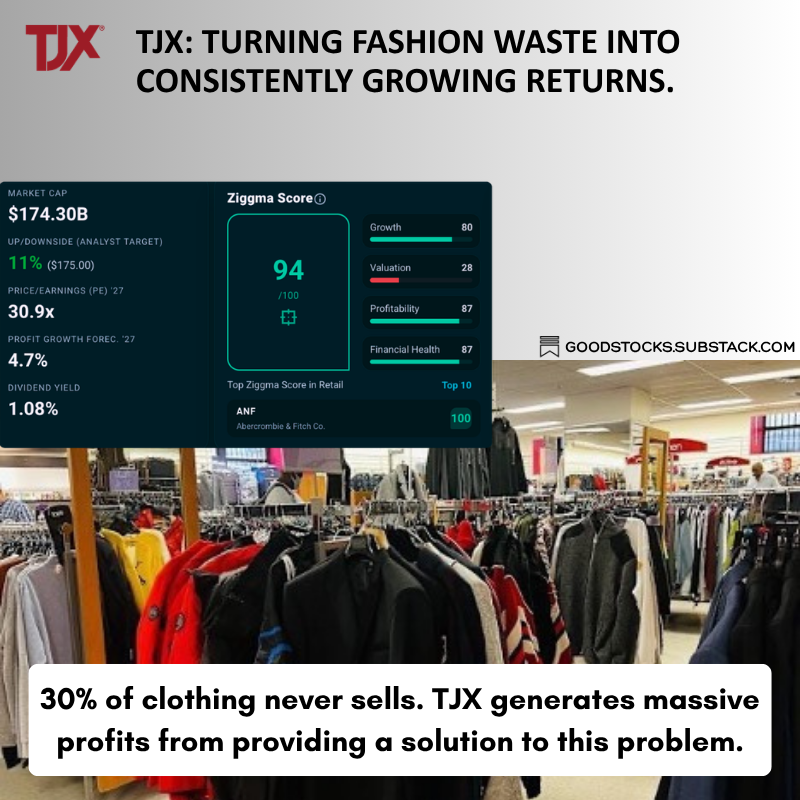 Ziggma_PM's tweet photo. 30% of clothing never sells.
This week's GoodStock $TJX turns that waste into steady returns. And itself into a compounding machine. 
https://t.co/9YcA4C1t8S https://t.co/f0bOhBQYF5