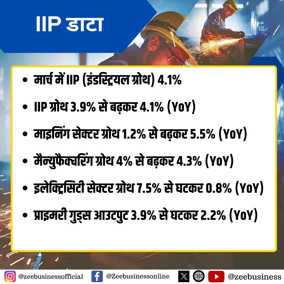 ZeeBusiness's tweet photo. #IIPData |
मार्च में IIP (इंडस्ट्रियल ग्रोथ) 4.1%
IIP ग्रोथ 3.9% से बढ़कर 4.1% (YoY)
माइनिंग सेक्टर ग्रोथ 1.2% से बढ़कर 5.5% (YoY)
मैन्युफैक्चरिंग ग्रोथ 4% से बढ़कर 4.3% (YoY)
#IIP #IndustrialGrowth #EconomyUpdate #IndiaEconomy #EconomicData #Manufacturing #MiningSector https://t.co/tqw5v90O13