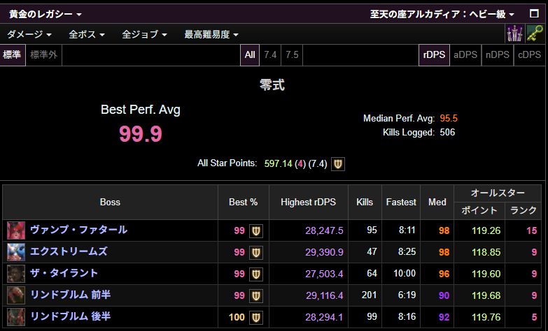 eringioictake's tweet photo. rDPSっていうの4位でaDPS1位だった！！うれしい！！！！！今までほとんど賢者しかやったことなかったけどﾅｲﾄ楽しかったし次の拡張はいろんなｼﾞｮﾌﾞ触りたいンゴっすね！！！　ぺんきんさんのおかげです https://t.co/N1o3GtJUJz