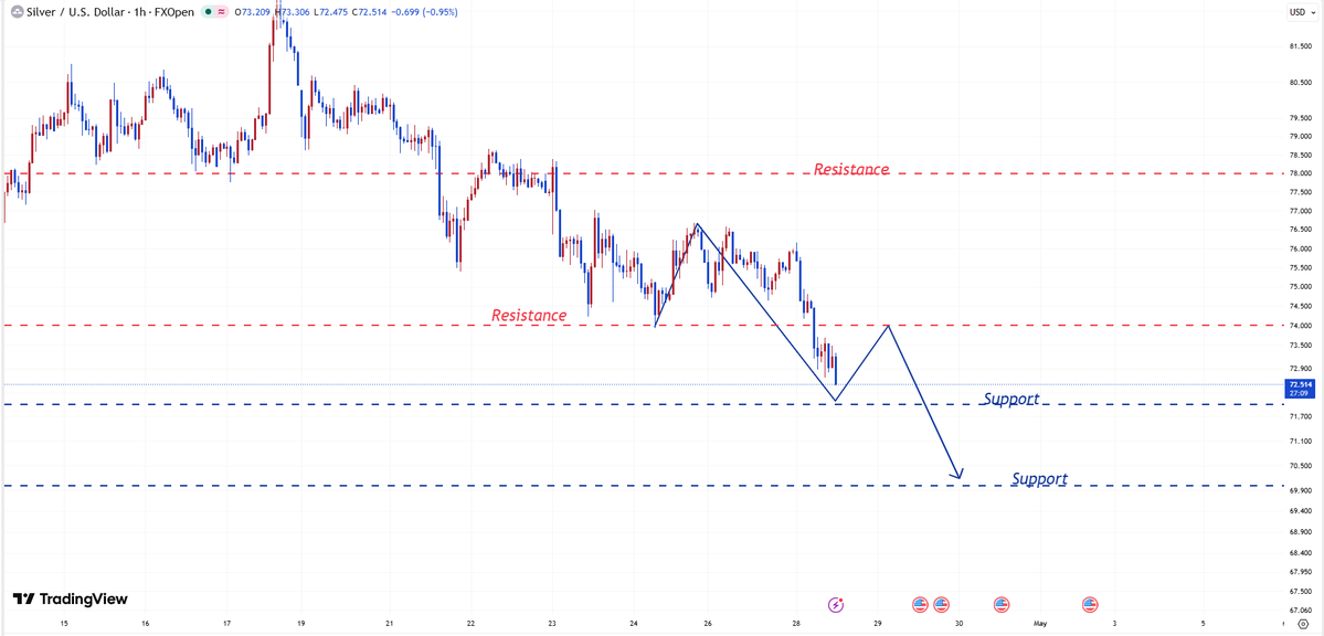 Janey_Analyst's tweet image. #XAGUSD  #SILVER  
#Silver has broken below the 74-77 range and is testing the 72-70 support level.

It is not recommended to buy on dips now, as the market is continuously creating lower lows and lower highs.

It is best to remain on the sidelines and avoid bottom-fishing;