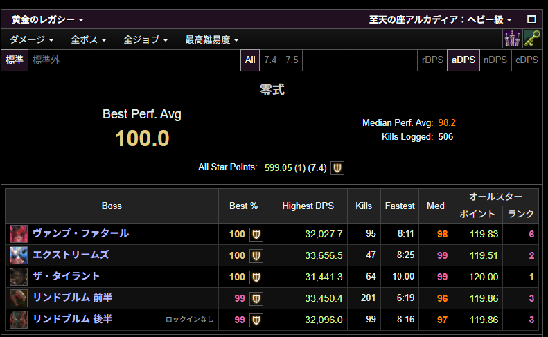 eringioictake's tweet photo. rDPSっていうの4位でaDPS1位だった！！うれしい！！！！！今までほとんど賢者しかやったことなかったけどﾅｲﾄ楽しかったし次の拡張はいろんなｼﾞｮﾌﾞ触りたいンゴっすね！！！　ぺんきんさんのおかげです https://t.co/N1o3GtJUJz