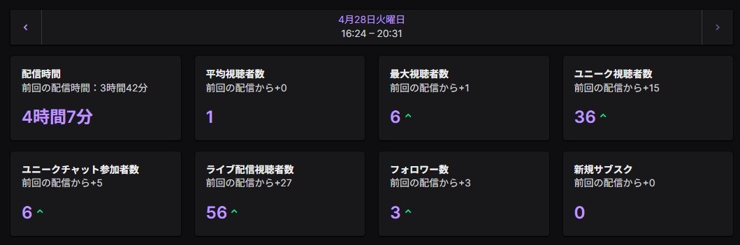 今日は36名の方が見に来てくれました！ありがとうございます！新しくフォローしてくれた方々もありがとうございました！見てくれてた方たちが少しでも楽しんで頂けてたらうれしいです！！！

#Apex
#Twitch配信者
#1人でも多く幸せと笑顔を届けたい