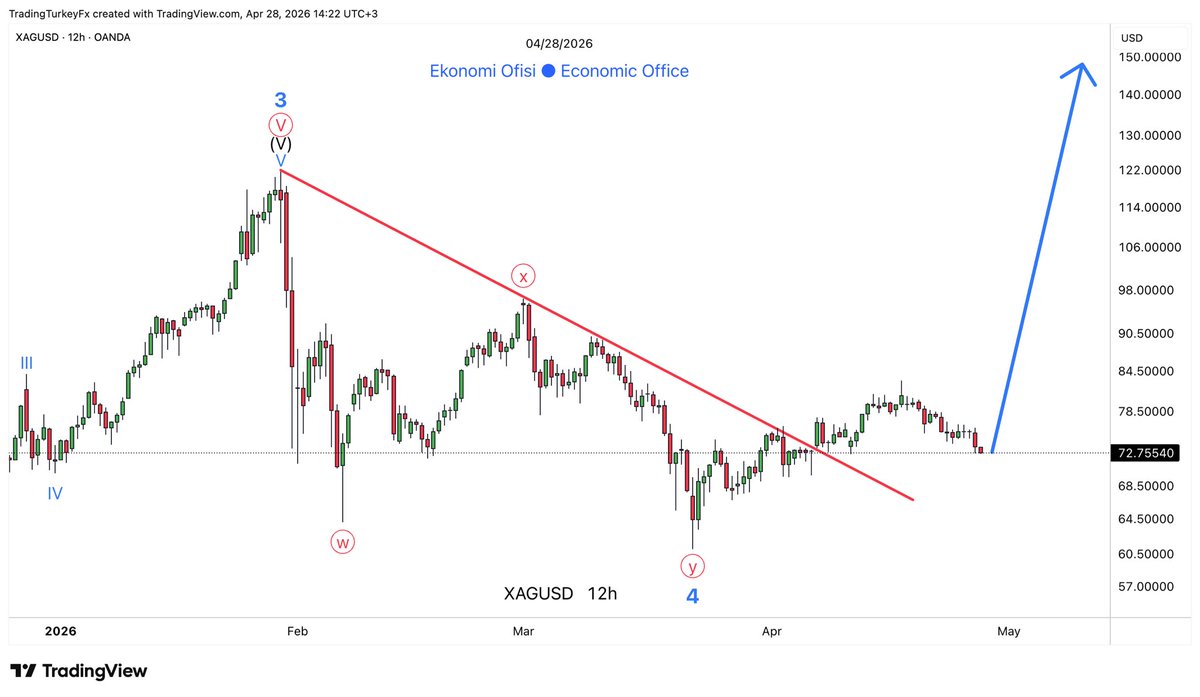ekonomi_ofisi's tweet image. #XAGUSD #SILVER 

Gümüşte kırılım sonrası alan açılıyor.

XAGUSD 12H grafikte fiyat 72.75540 seviyesinde. Düşen trend yapısı kırılmış görünüyor ve mavi ok, hareketin 150 bölgesine kadar genişleyebileceğini gösteriyor.

Şimdi önemli olan bu kırılımın devam hareketine dönüşmesi.