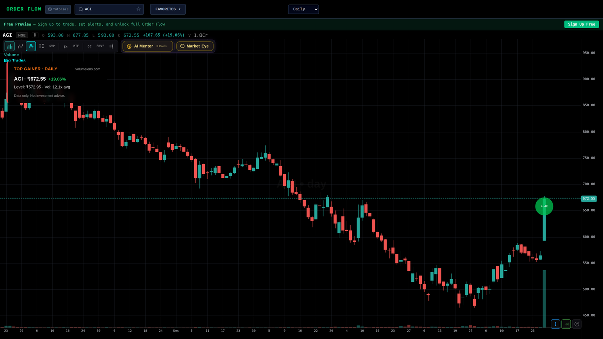 volumelens's tweet image. NSE top gainers: AGI +19.06%, VERANDA +17.52%, URJA +15.86%. High volumes observed for AGI at 12.1x average.

🔗 Footprint charts for NSE — India's first → volumelens.com

#NSE #StockMarket #IndianStocks #VolumeLens #AGI #VERANDA #URJA