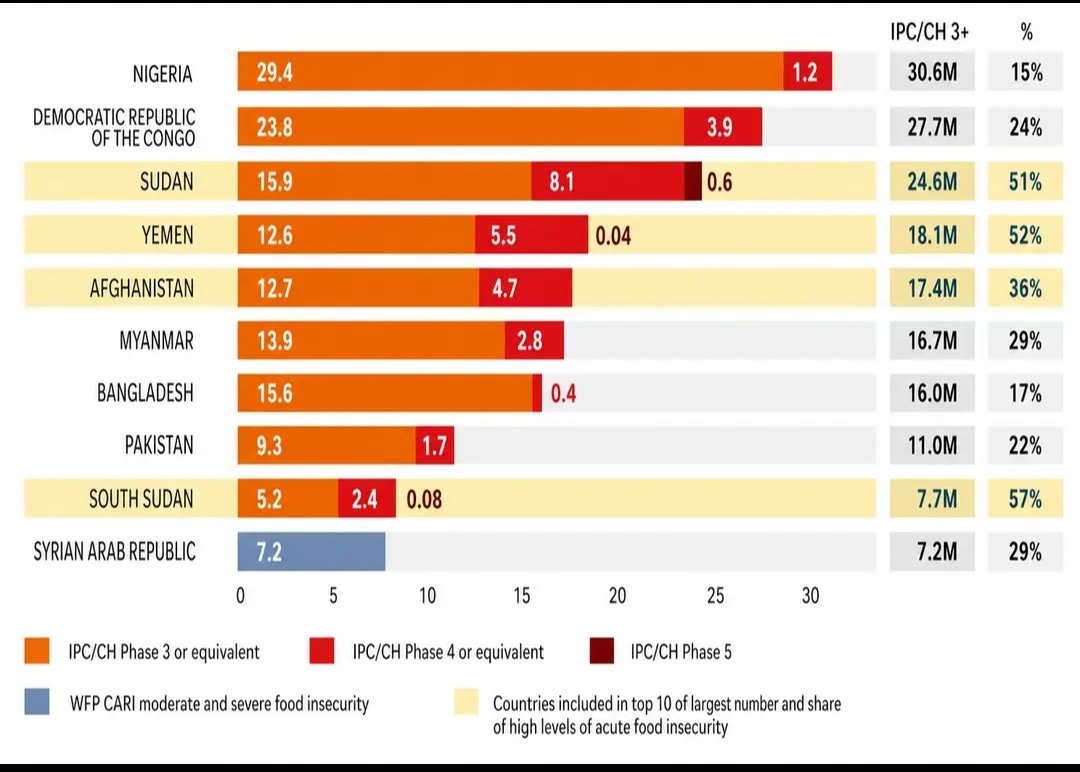 Pakistan ranks among the world’s top 10 countries facing acute hunger.

According to the Global Report on Food Crises, around 1.1 crore (11 million) people in Pakistan faced severe food insecurity in 2025.

Other countries in the list: Nigeria, DRC, Sudan, Yemen, Afghanistan,