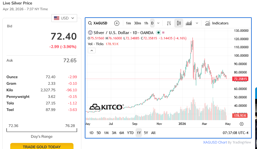 SkinnyAldeer's tweet image. #silver #christmas #premiums Wow! Its Christmas in April! Silver is at the same price it was the day after Christmas. Premiums on physical silver are actually lower than they were then so that means you can get more. Buy the Dip! Buy Silver!