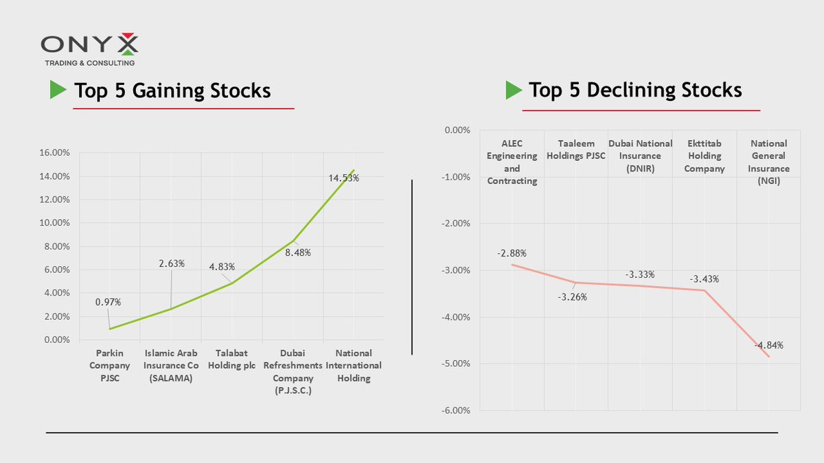 onyx_trading0Eg's tweet image. Trading statistics of the Dubai Financial Market Index — Performance of the index during today’s session,  28 April , 2026

For more updates, join the Telegram channel 🇦🇪
t.me/OnyxQA

#Closing #Index #AbuDhabi_Market #ADX #FTSE #DFM #UAE #Trading #UAE_Indices