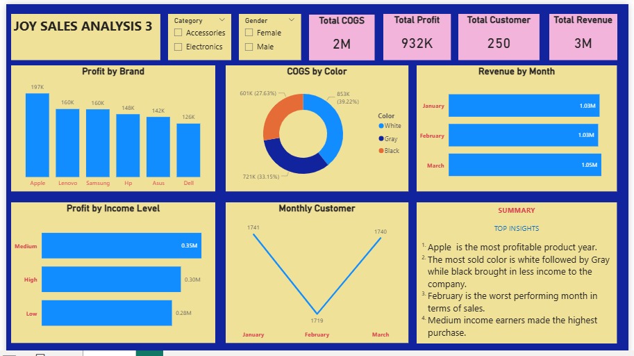 JOkparakun67579's tweet image. Presenting my Power Bi project. It was rewarding building this.
#Dataanalytics
#PowerBiproject 
#Upskill 
#Internship