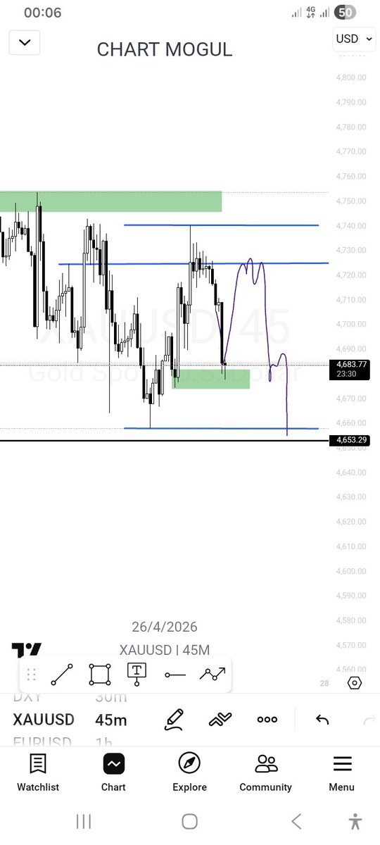 Emmaelitetrader's tweet photo. New week. Same standard.

No noise. No overtrading. No emotions.

We move with discipline, precision, and control.

If you know, you know.

Stay locked in.

#ChartMogul #MondayMindset #Discipline #Forex https://t.co/fi0BCASARZ