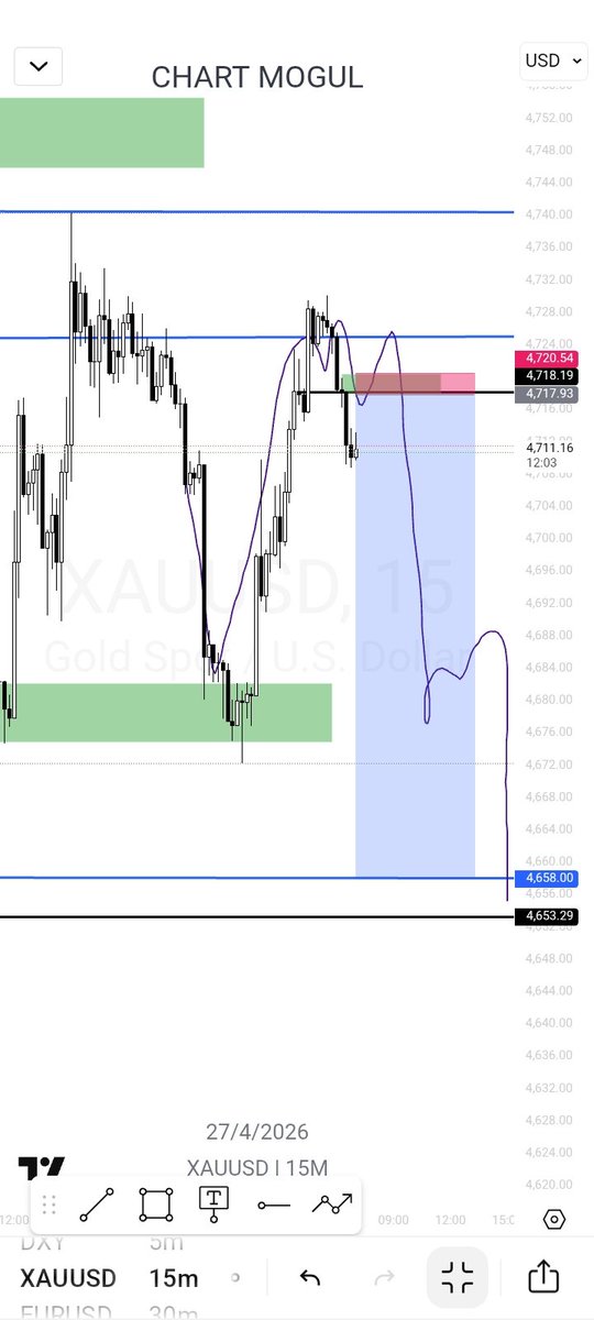 Emmaelitetrader's tweet photo. New week. Same standard.

No noise. No overtrading. No emotions.

We move with discipline, precision, and control.

If you know, you know.

Stay locked in.

#ChartMogul #MondayMindset #Discipline #Forex https://t.co/fi0BCASARZ