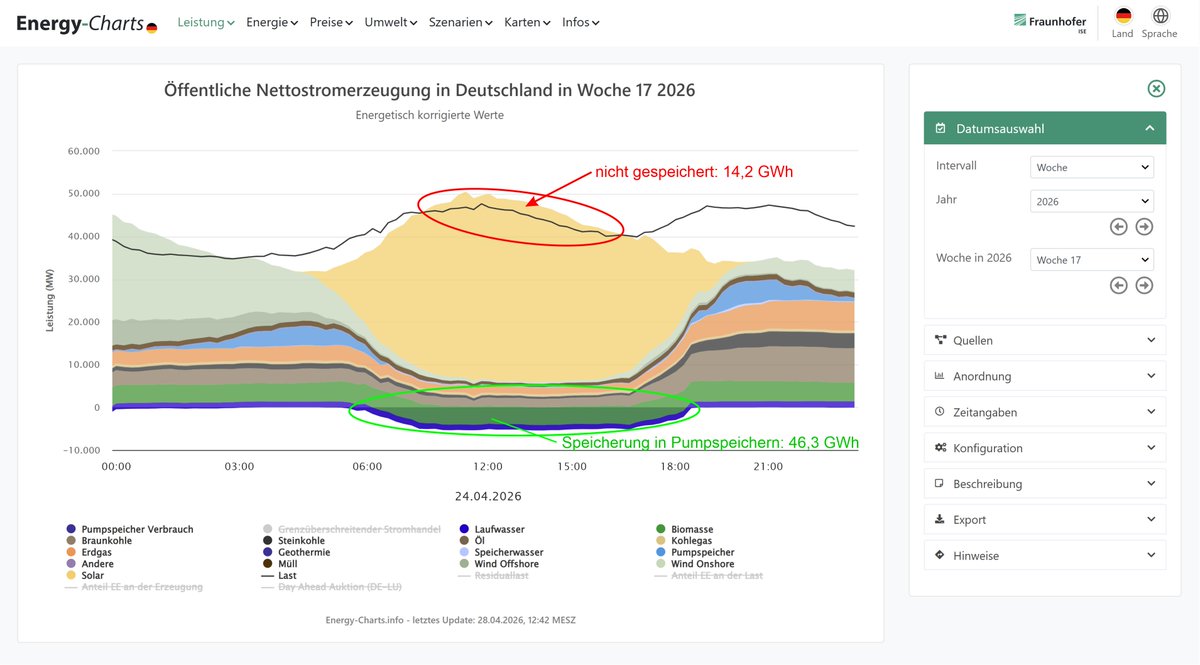 energy_charts_d's tweet image. Am Sonntag, dem 24. April 2026, wurden 46,3 GWh Strom in Pumpspeicherkraftwerken gespeichert.
Leider liegen keine Daten zur Speicherung in  Batteriespeichern vor.
14,2 GWh konnten nicht gespeichert werden.
energy-charts.info/charts/power/c…