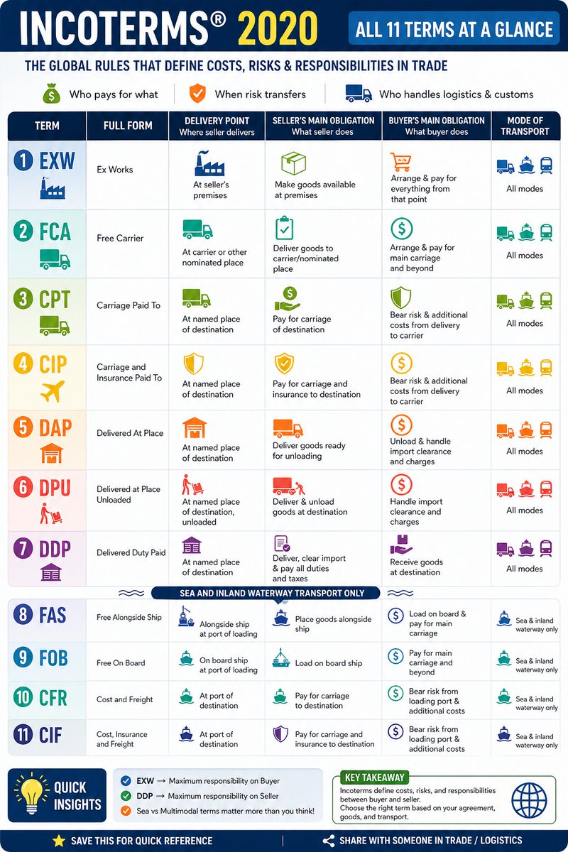 's tweet image. 🌍 Incoterms® 2020 — A Small Set of Rules with a Big Impact on Global Trade

#Incoterms2020 #InternationalTrade #GlobalTrade #TradeFinance #ExportImport #SupplyChain #Logistics #FreightForwarding #CommodityTrading #RiskManagement #TradeOperations #ImportExport