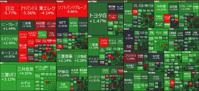 🚨日本株、見えている指数と中身がズレている。ここ重要。
日経平均は -619円（-1.02%）
むしろ“中身”はかなり強い。👇
✅ 日経平均構成銘柄の82％が上昇
指数下落でも値上がり多数は珍しいサイン。
✅ TOPIXは +0.99％でしっかり上昇
大型半導体の調整と、相場全体は別物。
✅