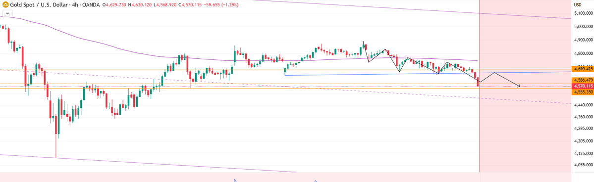 #XAUUSD #GOLD 

Gold's daily chart shows resistance at higher levels, with the overall trend clearly turning bearish and downward momentum becoming increasingly evident.

Key support lies at $4580; a break below this level could trigger a significant pullback, officially