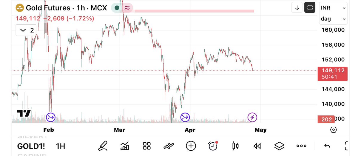 Samkitjain2410's tweet photo. Buy at 149100₹ right now its orertunity #Gold #Xau #indianruppe https://t.co/RuslMZnqWC