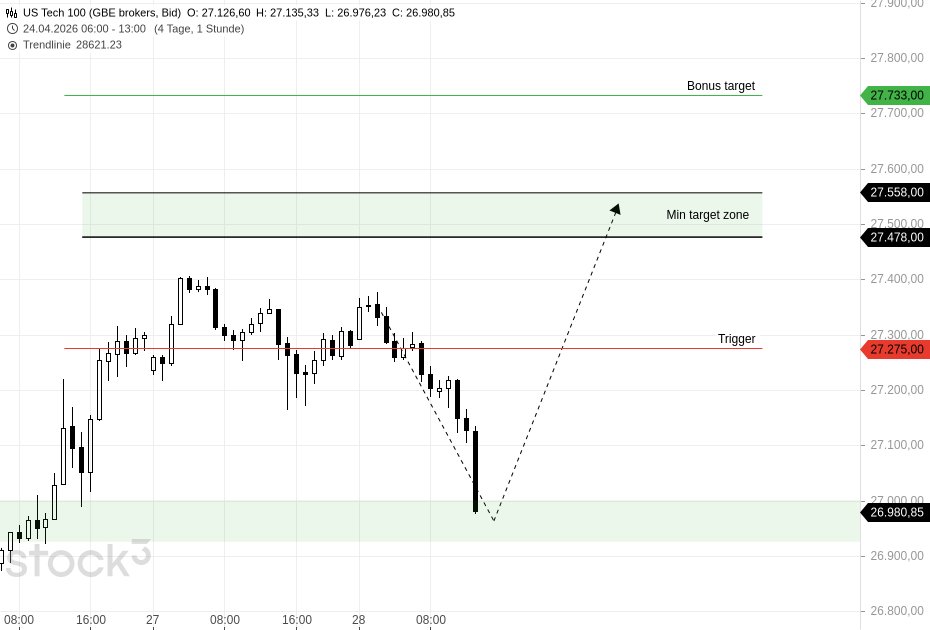 JoeChartingStar's tweet photo. $NDX H1 $NQ_F
Here is the pullback which I anticipated. For a healthy long setup the green support zone should hold.  

This is the #BTFD scenario for minimum targets of: 27478 - 27558  

#NASDAQ #JCSCharting #QQQ $QQQ