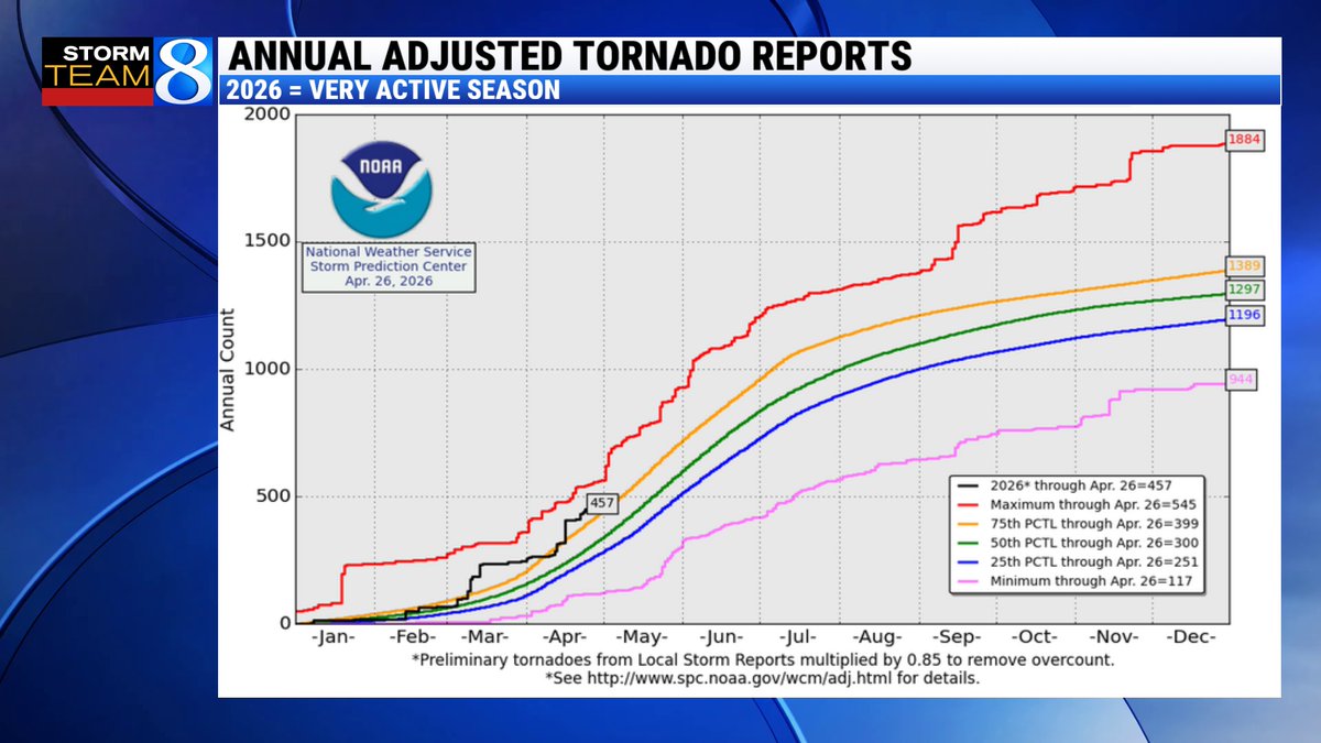 matthewkirkwood's tweet photo. A rare "wake low" moved into MI Monday producing severe level wind gusts without storms. Here's a great write-up from @ellenbacca https://t.co/5UTxmaNquW
By far the worst of the severe weather occurred south of Michigan during a spring that has been very active. #wmiw #miwx https://t.co/ydcoUWcNN3