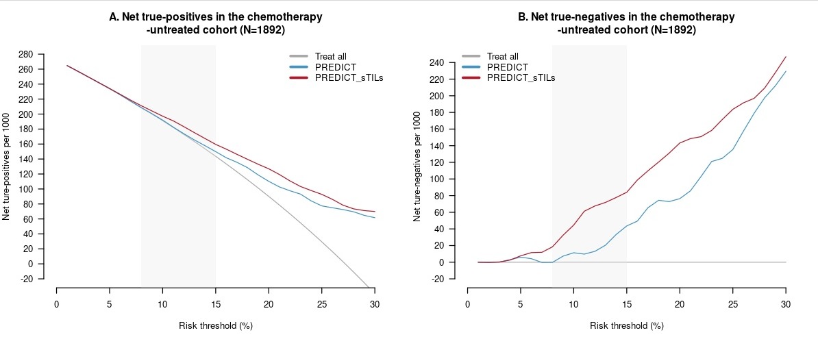Dr_Oncologista's tweet image. Integrating stromal tumor infiltrating lymphocytes into the PREDICT model (PREDICT_sTILs) in early TNBC (n=3698) maintains robust calibration (O/E close to 1) with stable discrimination (AUC around 0.74).
 annalsofoncology.org/article/S0923-…

@OncoAlert #bcsm @Annals_Oncology #BreastCancer