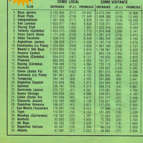 matybench's tweet photo. @venimodeltaller Dato Importante
Surge de la Tabla de Venta de Entradas en los 80s de El GRÁFICO que el 3er EQUIPO de ARG que MÁS ENTRADAS PROMEDIO VENDIÓ de LOCAL después de Boca/River fue #SANMARTIN de TUCUMÁN=9.452 x Pdo
#SanMartinTuc #SMdeTuc #SanMartinTucumán #SMT #SanMartinDeTucumán #Ciruja https://t.co/HwYsxc4psa
