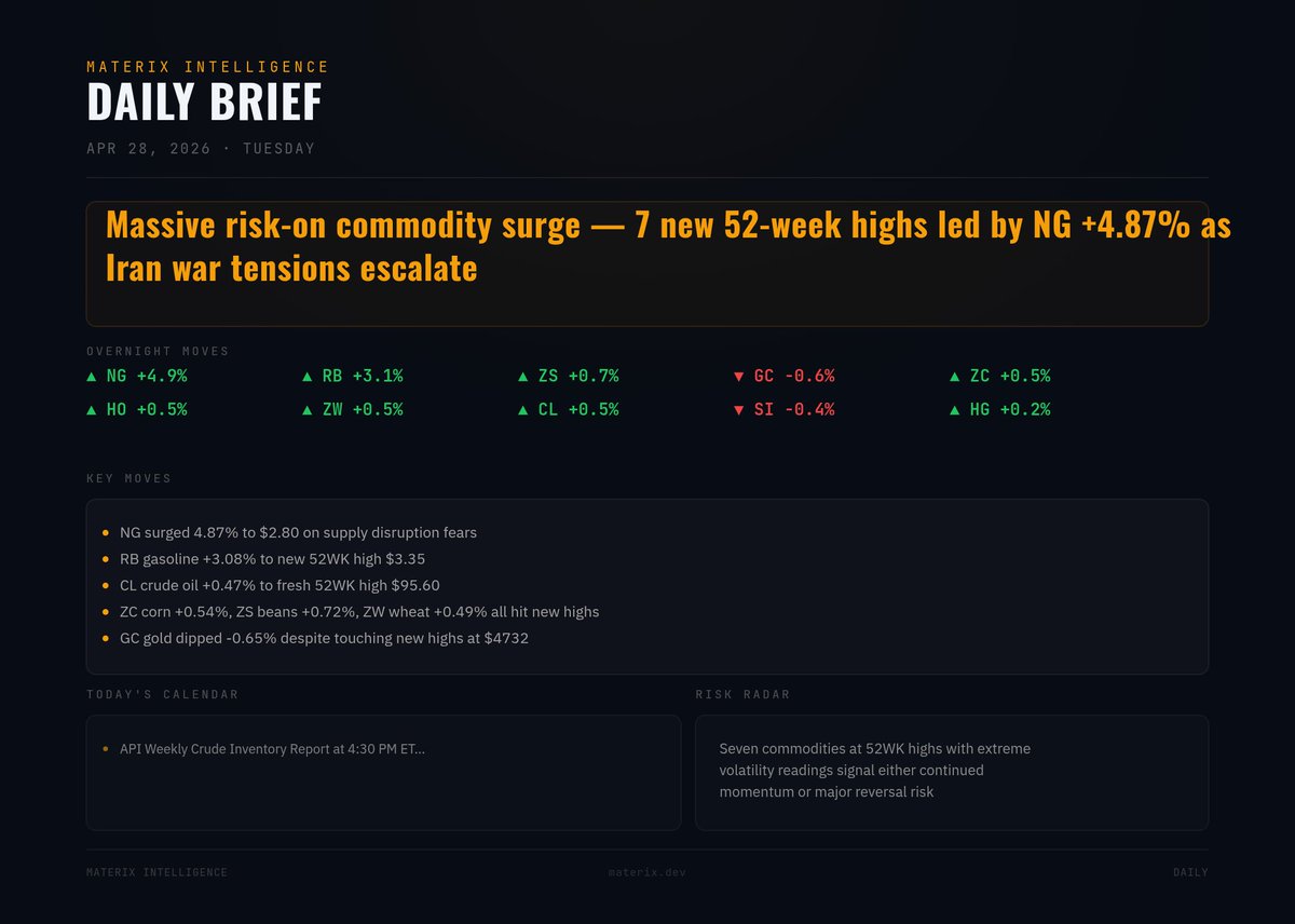 MaterixData's tweet image. Massive risk-on commodity surge — 7 new 52-week highs led by NG +4.87% as Iran war tensions escalate

Full brief via MCP: connect Materix to Claude or ChatGPT

#Commodities #Trading #MorningBrief

materix.dev