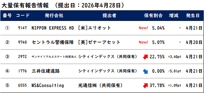 💣️4月28日大量保有報告情報
　‐アクティビスト等＆光通信系‐