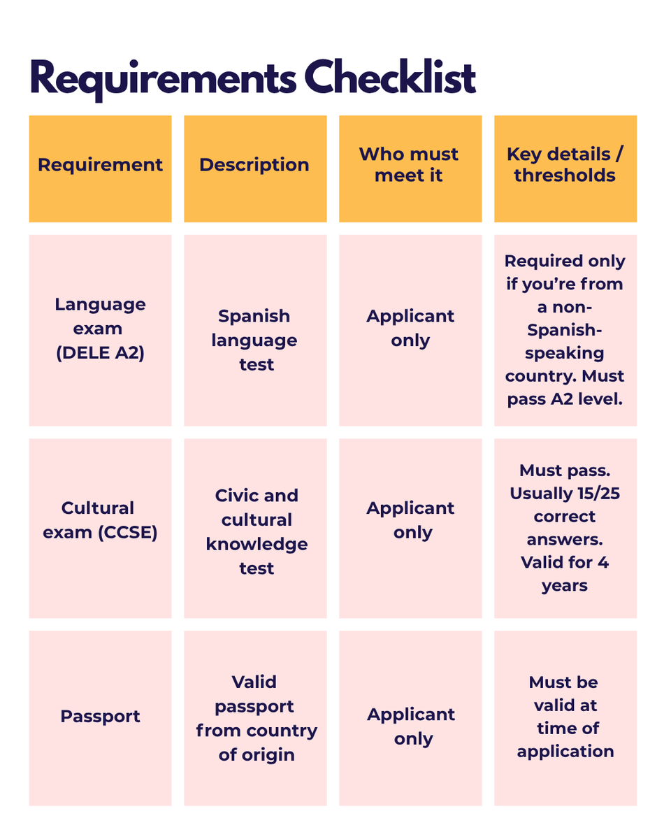 IASIRELAND's tweet photo. Thinking of applying for Spanish citizenship through marriage? 
Here’s everything you need to have in place before you apply. https://t.co/S2WctF2ttQ