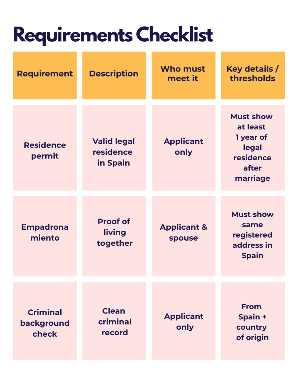 IASIRELAND's tweet photo. Thinking of applying for Spanish citizenship through marriage? 
Here’s everything you need to have in place before you apply. https://t.co/S2WctF2ttQ
