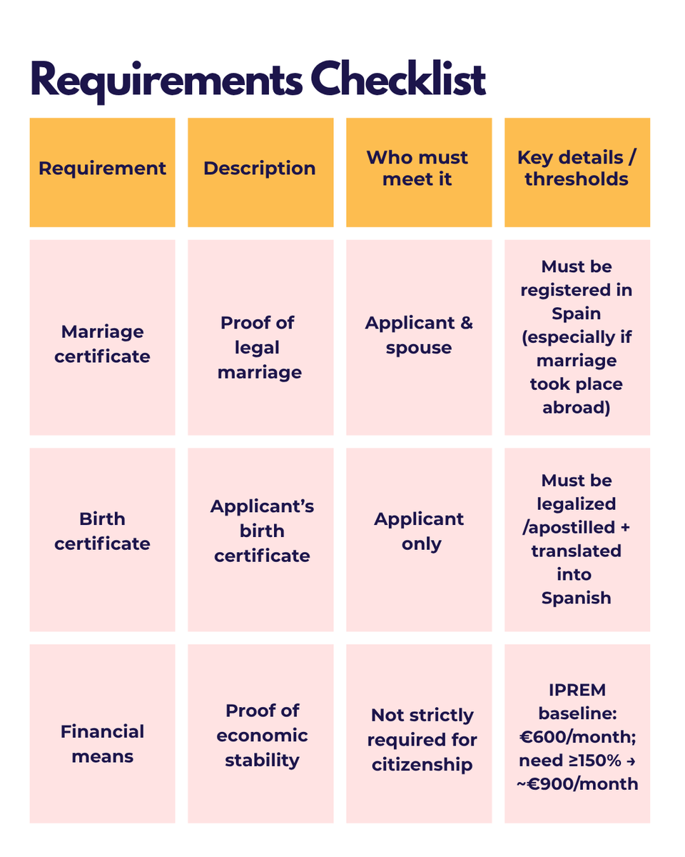 IASIRELAND's tweet photo. Thinking of applying for Spanish citizenship through marriage? 
Here’s everything you need to have in place before you apply. https://t.co/S2WctF2ttQ