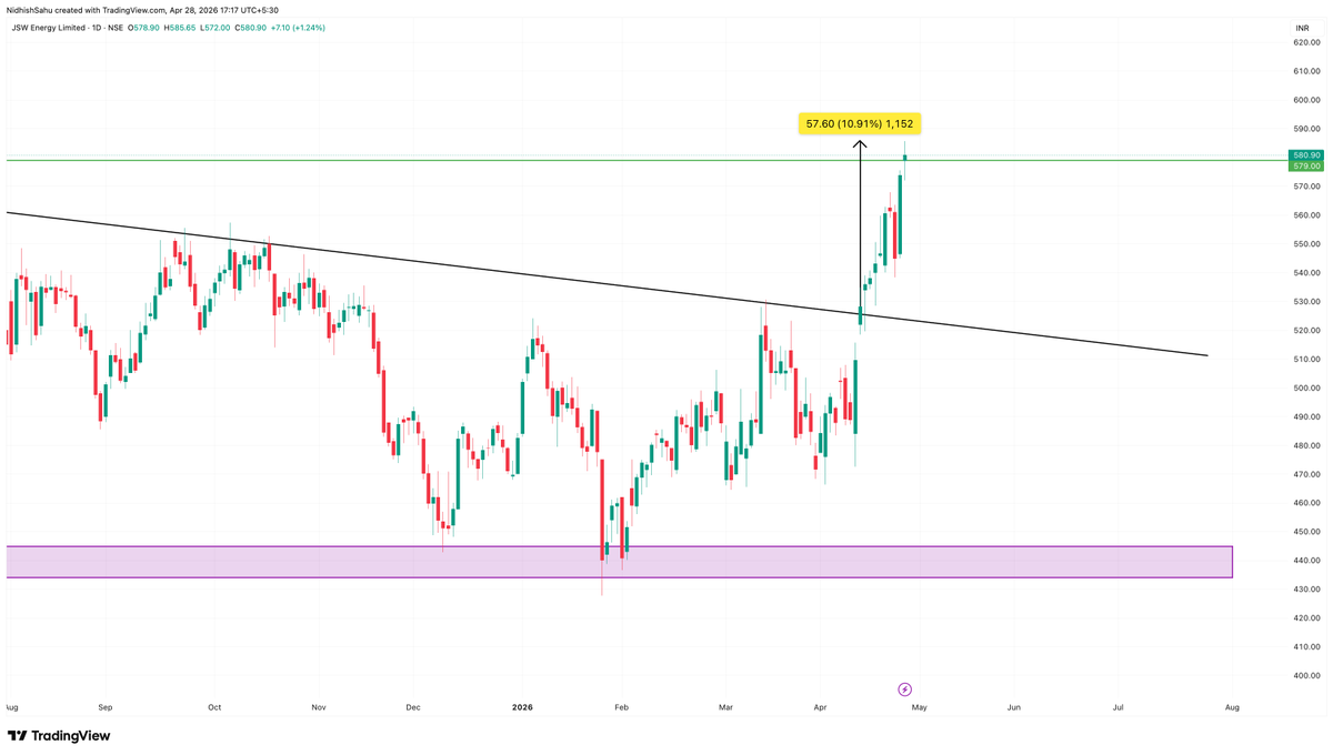 MP20TRADER's tweet photo. 🚨 High Alert in #JSWENERGY 🚀

Almost 11% up from our entry TGT 1 Hit🎯

booked some, made it risk free and holding for more.....💸

❌ Not a Recommendation❌
#StockMarket #StockMarketIndia #bse #StockToWatch #SwingTrading #Stock #MarketOpen #nse #sharemarket