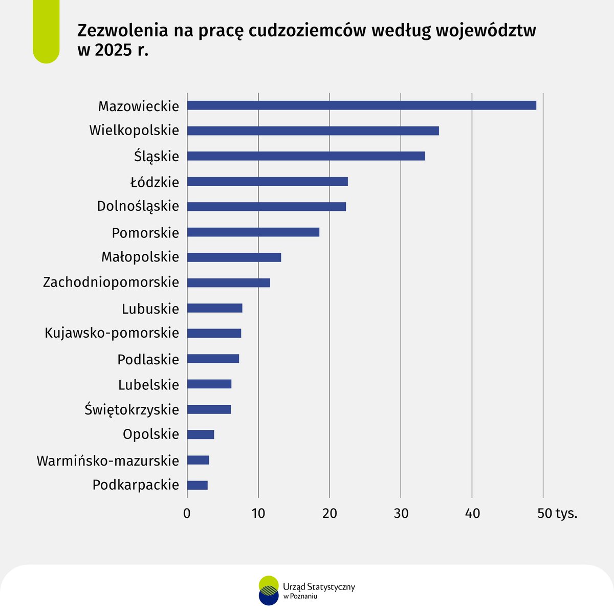 Poznan_STAT's tweet image. W 2025 r. wydano 35,4 tys. zezwoleń na pracę cudzoziemców w województwie #wielkopolskie, o 0,4 tys. mniej niż w 2024 r. – 1,2%. #Wielkopolska z udziałem na poziomie 14,1% zajmowała 2. pozycję w #Polska (o jedną wyżej niż przed rokiem).

🔍 poznan.stat.gov.pl/SlIncygK9V 

@wuw_poznan