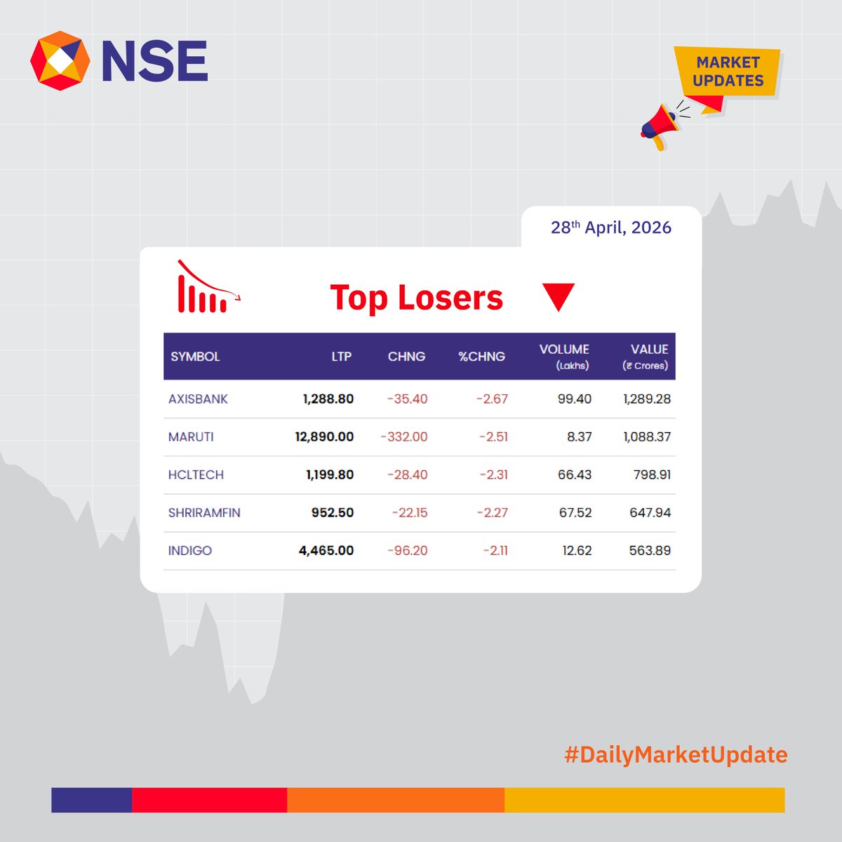 NSEIndia's tweet image. Market Update for the day.    

See more:   
bit.ly/3jwE0Qg 
bit.ly/3JzOnNP 

#NSEUpdates #Nifty #Nifty50 #NSEIndia #StockMarketIndia #ShareMarket #MarketUpdates
@ashishchauhan