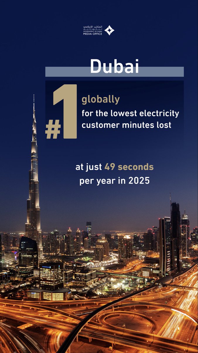 DXBMediaOffice's tweet image. DEWA sets a new world record for the lowest electricity customer minutes lost in 2025, at just 49 seconds per year, representing an improvement of around 13% compared to 2024.