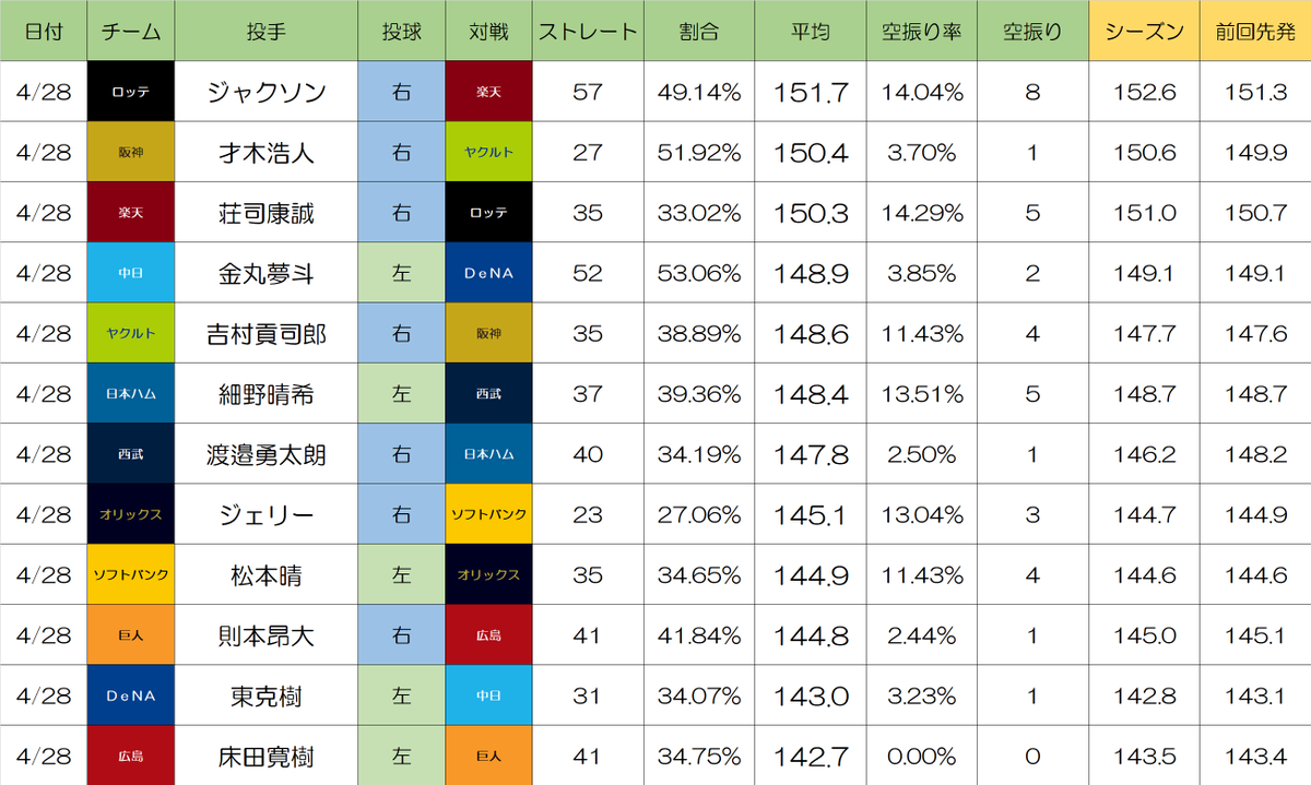 aozora__nico2's tweet image. 4/28 先発投手ストレート平均球速

151.7　ジャクソン
150.4　才木浩人
150.3　荘司康誠
148.9　金丸夢斗
148.6　吉村貢司郎
148.4　細野晴希
147.8　渡邉勇太朗
145.1　ジェリー
144.9　松本晴
144.8　則本昂大
143.0　東克樹
142.7　床田寛樹