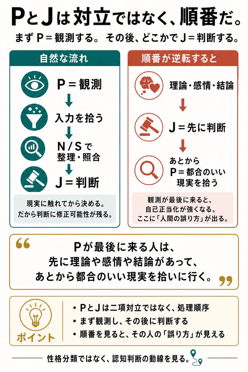 Tomliat106's tweet image. 【MBTI 2.0】
PとJも対立ではなく、順番だと思う。

まずP＝観測する。  
その後、どこかでJ＝判断する。

Pが最後に来る人は、先に理論や感情や結論があって、あとから都合のいい現実を拾いに行く。  
そこにかなり「人間の誤り方」が出る。

#MBTI2 #MBTI
#メディア論 #マクルーハン