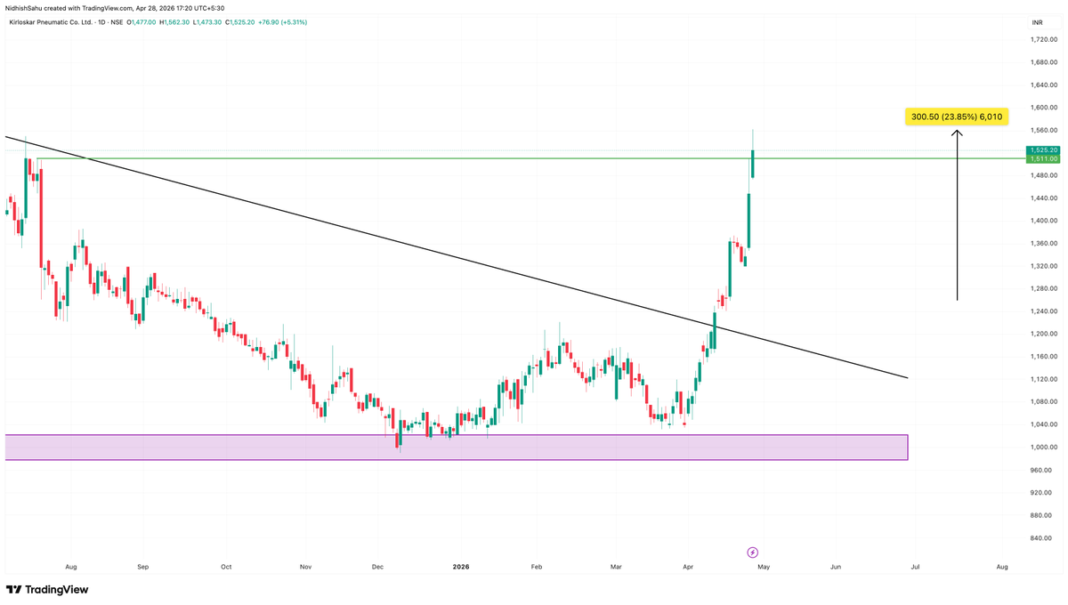 MP20TRADER's tweet photo. 🚨 High Alert in #KIRLPNU 🚀✈️

Almost 24% up from our entry TGT 1 Hit🎯

booked some, made it risk free and holding for more.....💸

❌ Not a Recommendation❌
#StockMarket #StockMarketIndia #bse #StockToWatch #SwingTrading #Stock #MarketOpen #nse #sharemarket
