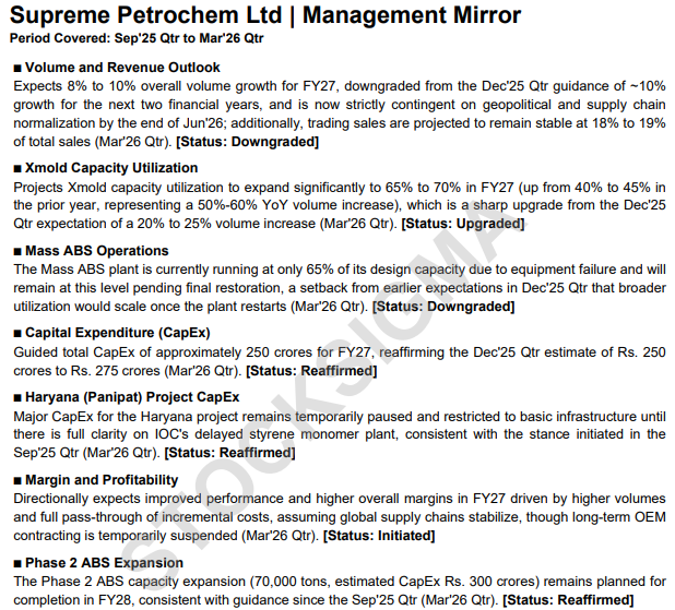myAlerts_in's tweet image. #SPLPETRO Supreme Petrochem Ltd Q4FY26 Management Mirror Report

Track what management says quarter after quarter, and spot exactly when the story starts to change.

Live for Q4FY26 earnings season. Free trial at myalerts.in