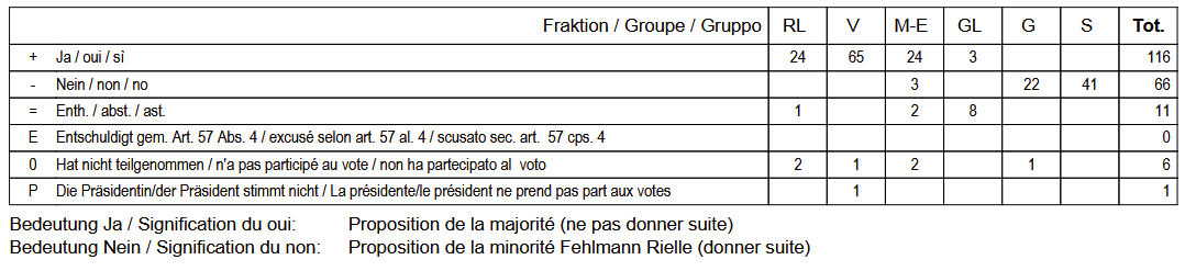 Une fois de plus, le Parlement 🇨🇭 a voté Non "Pour une reconnaissance de l'Etat de la Palestine par la Suisse"

La droite a voté pour ne pas donner suite à cette initiative du canton de Genève.
