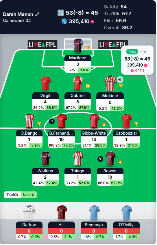 darsh_menon's tweet photo. GW34 – 53(-8) = 45 ✅
341K ➡️ 395K 🌍

Small red arrow 📉 but it’s fine, at least the -8 paid off with Bowen &amp; Gibbs-White hauling 😄

Still in the top 400K, we go again next GW 💪

#FPL #FPLCommunity #GW34 https://t.co/jEWc5Wm2mK