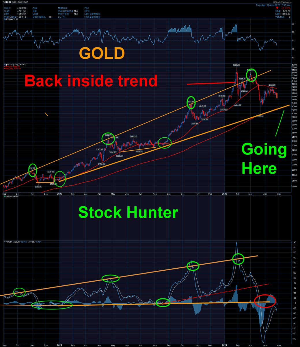 FishyKnife's tweet photo. $GOLD Going down to trend line https://t.co/lQTDz8Ffca
