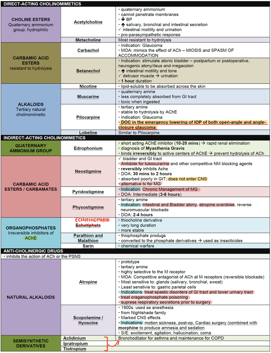 ManualOMedicine's tweet image. Cholinomimetic and Anticholinergic Drugs

#medtwitter #foamed #Meded