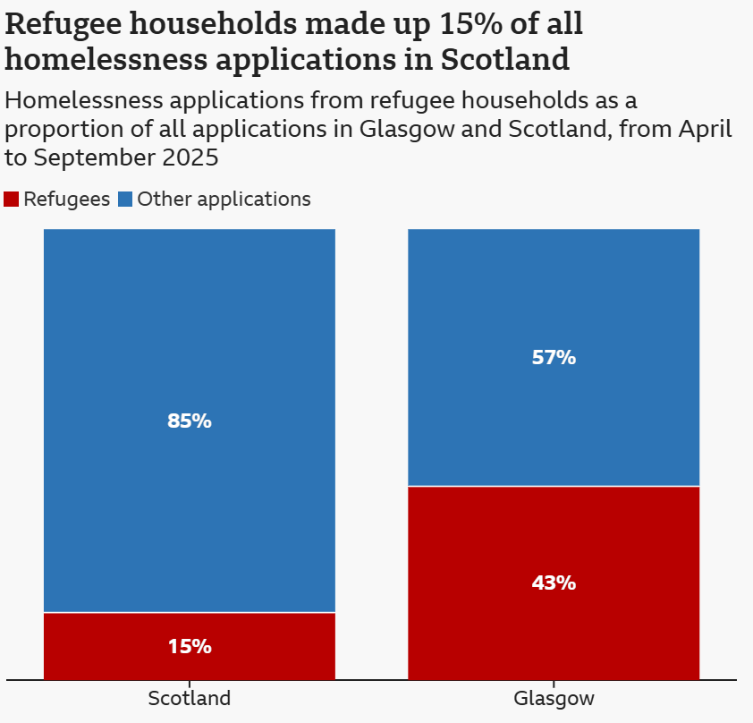 Even the BBC is admitting that a WHOPPING 43% of ALL homeless applications in Glasgow are from so called 'refugees'

NEARLY HALF

How is this in any way sustainable?

These homes are for Glasweigans who have fell on hard times

NOT AFGHAN BOATMEN