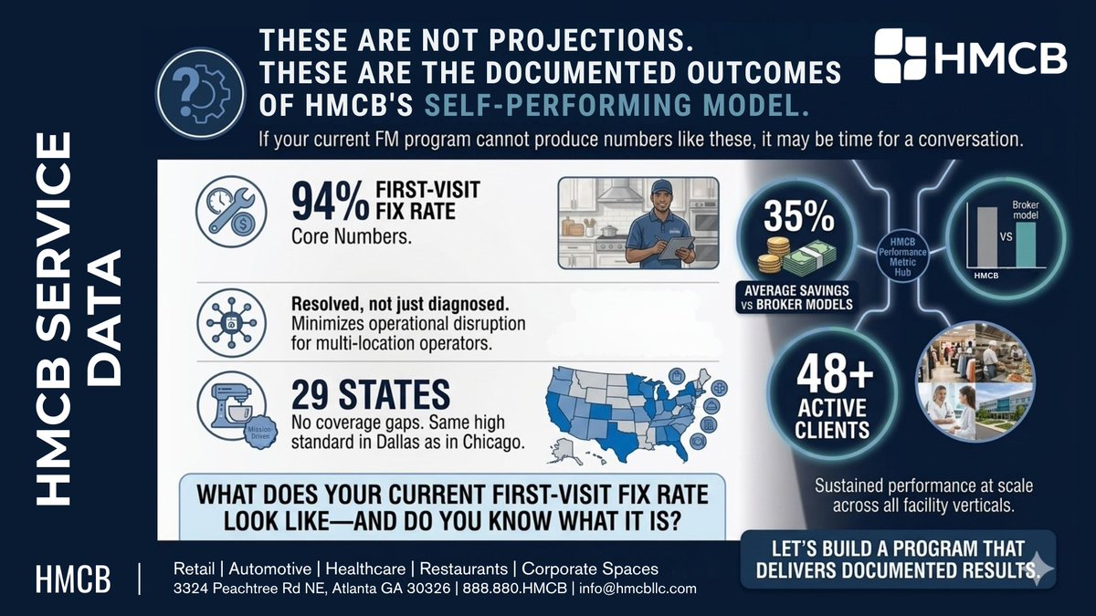 HMCBLLC's tweet photo. 🏭 Most facility management companies will give you a number. Very few will tell you what it means.  Here is what HMCB's numbers mean in practice.

Reach out at https://t.co/J2Opq55DVf

#FacilityManagement #VeteranOwned #OperationalExcellence #MultiSiteOperations #FMInsights https://t.co/lJORkaeBx0