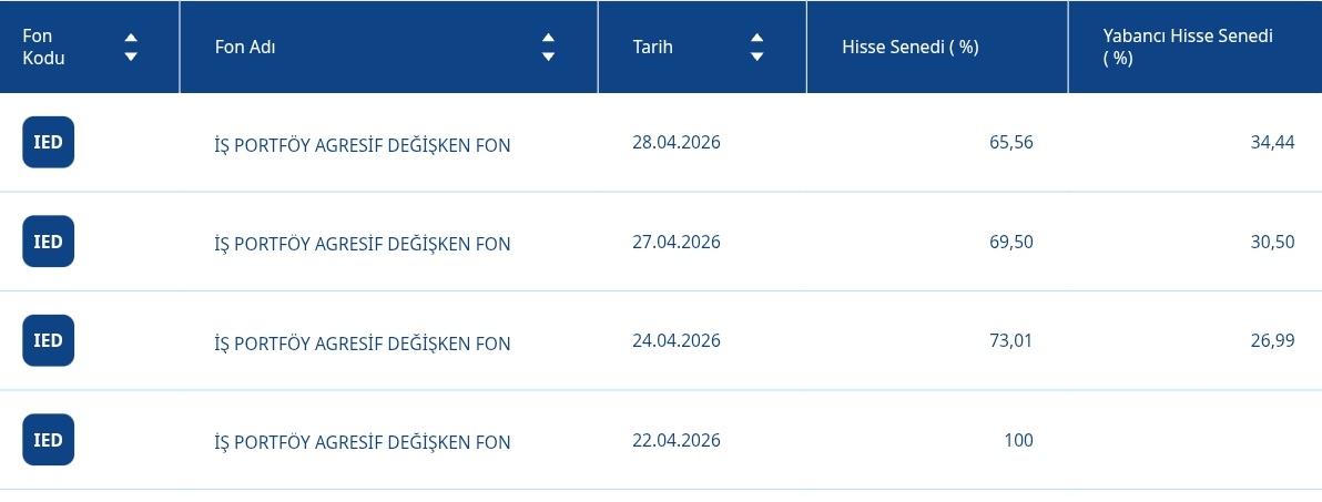 Ekonomist2024's tweet image. #ıed iş portföy agresif değişken fon

20 nisan 2026'da kurulan fon en az %51 yerli hisse taşıyacağı izahnamesinde belirtildiği için bir yıl boyunca tutulursa stopajdan muaf oluyor.

yatırım stratejisi olarak kalan kısımda yabancı hisse senetlerine yatırım yapmayı hedefliyor.
