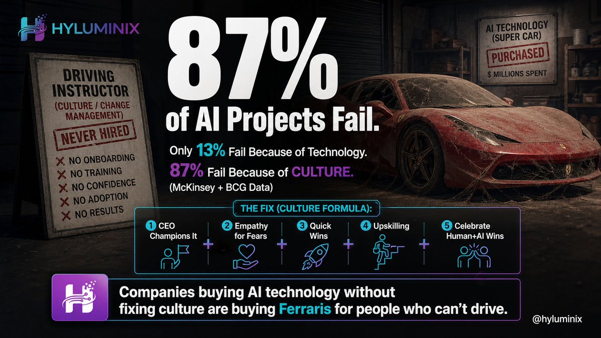Hyluminix's tweet image. 87% of AI projects fail.

13% fail from tech.
87% fail from culture.

Stages:
AI-Resistant
AI-Curious
AI-First (15%)

Fix: CEO support + empathy + quick wins + upskilling.

Buying AI without culture = Ferrari for someone who can’t drive.

#aiculture #changemanagement #aistrategy
