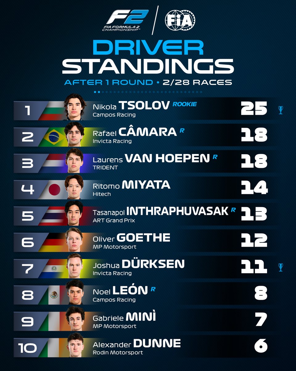 Formula2's tweet image. Tsolov on top as we head into Miami 🇧🇬🦁

A reminder of the state of play in the Driver Standings 👀👇

#F2 #MiamiGP