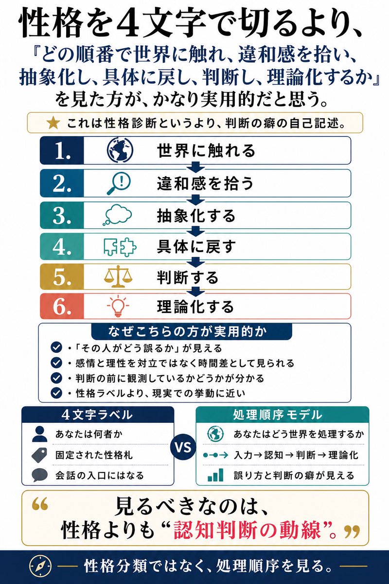 Tomliat106's tweet image. 【MBTI 2.0】
性格を4文字で切るより、  
「どの順番で世界に触れ、違和感を拾い、抽象化し、具体に戻し、判断し、理論化するか」  
を見た方が、かなり実用的だと思う。

これは性格診断というより、認知と判断の癖の自己記述だ。
だか履歴は性格と呼び得る。

#MBTI2 #MBTI
#メディア論 #行動経済学