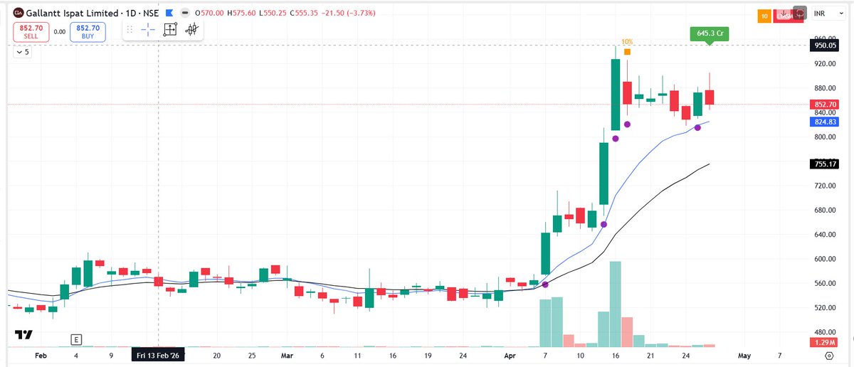 pheonix_trader's tweet image. Few Stocks that I am Closely Tracking sharing analysis also so everybody can learn Stock Selection👇

1⃣ #GROWW 

2⃣ #GALLANTT 

3⃣ #SCI 

Note :- Not a Buy/Sell recommendation. Do your own analysis.